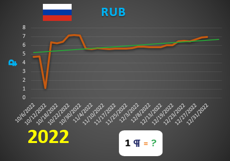 RUB Gr&aacute;fica de valores