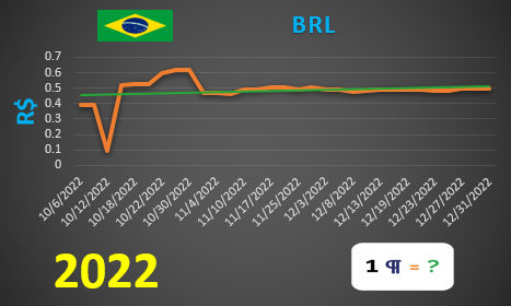 BRL values graph