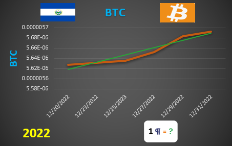 BTC values graph