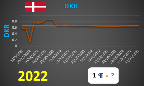 DKK values graph