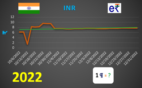 e-INR values graph