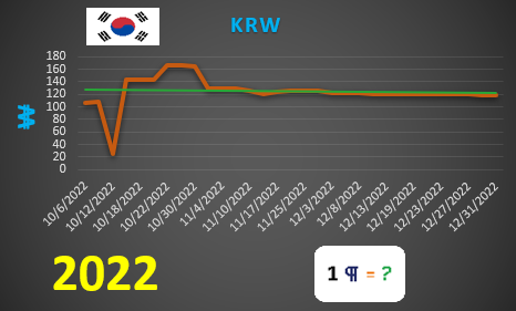 KRW values graph