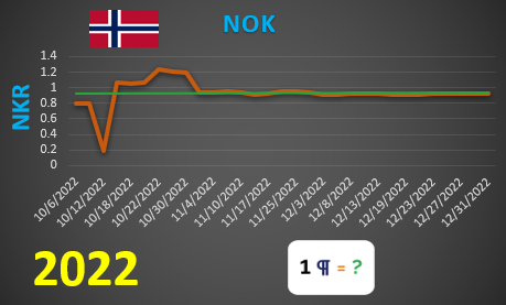 NOK values graph