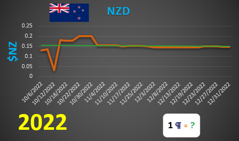 NZD values graph