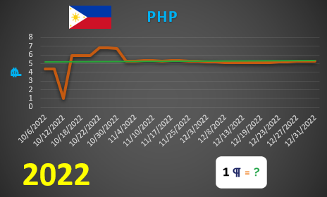 PHP values graph