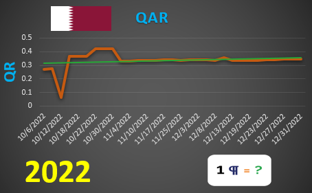 QAR values graph
