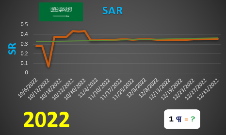SAR values graph