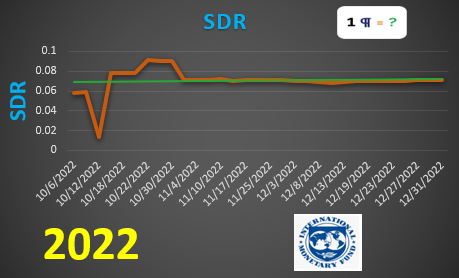 SDR values graph
