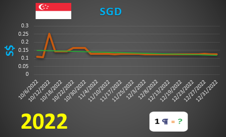 SGD values graph