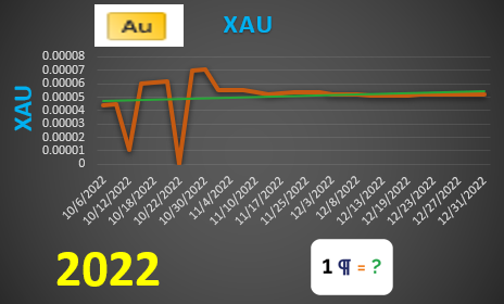 XAU values graph