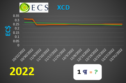 XCD values graph