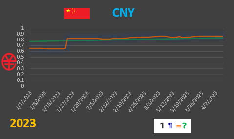 CNY values graph