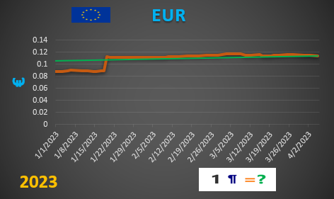 EUR values graph