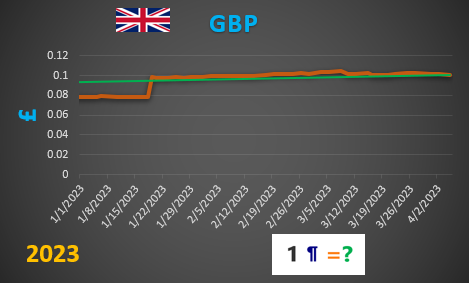 GBP values graph