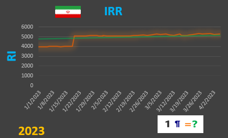 IRR values graph