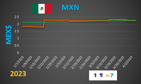 MXN values graph