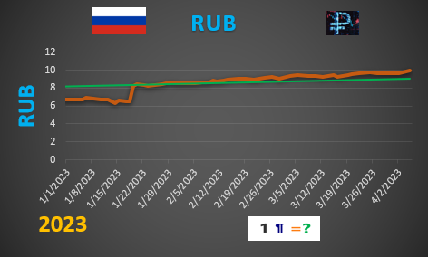RUB values graph