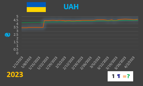 UAH values graph