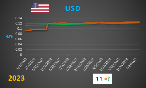 USD values graph
