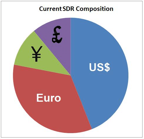 Graphic of the percentages of each currency for the SDR